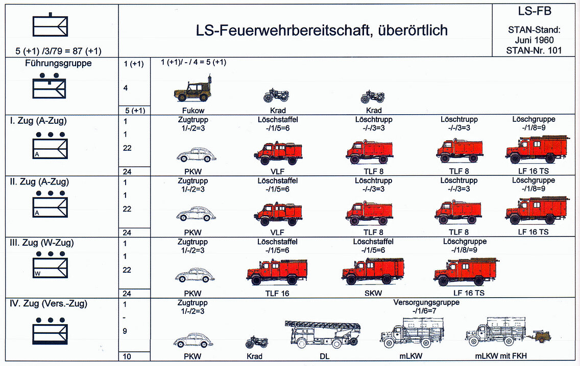 Die überörtlichen Feuerwehrbereitschaften